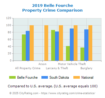 Belle Fourche Property Crime vs. State and National Comparison