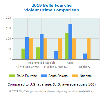 Belle Fourche Violent Crime vs. State and National Comparison