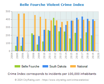 Belle Fourche Violent Crime vs. State and National Per Capita