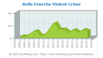 Belle Fourche Violent Crime