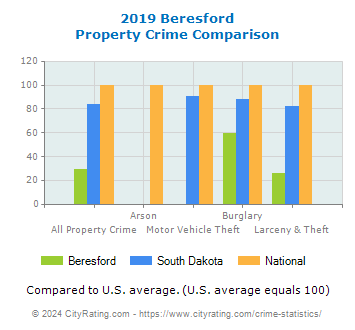 Beresford Property Crime vs. State and National Comparison