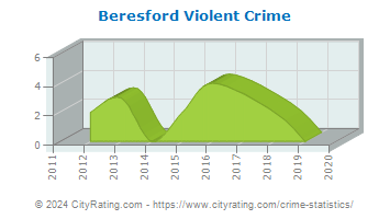 Beresford Violent Crime