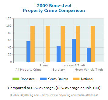 Bonesteel Property Crime vs. State and National Comparison