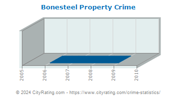 Bonesteel Property Crime