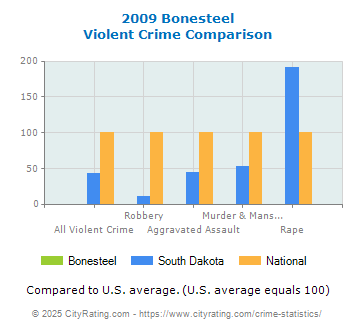 Bonesteel Violent Crime vs. State and National Comparison