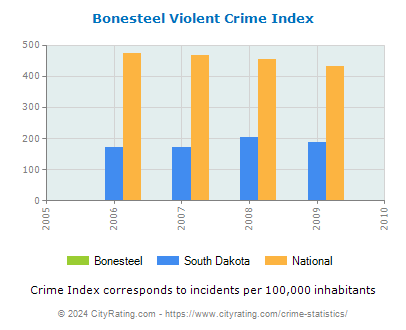 Bonesteel Violent Crime vs. State and National Per Capita