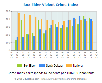 Box Elder Violent Crime vs. State and National Per Capita