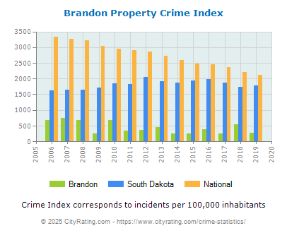 Brandon Property Crime vs. State and National Per Capita