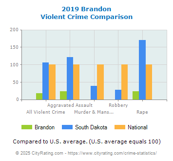 Brandon Violent Crime vs. State and National Comparison