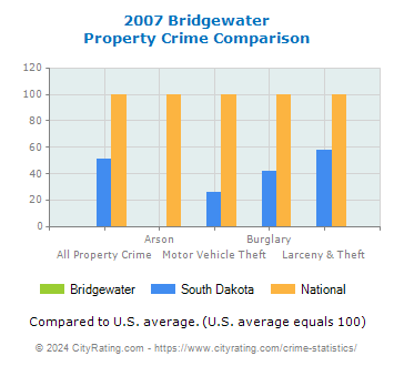 Bridgewater Property Crime vs. State and National Comparison