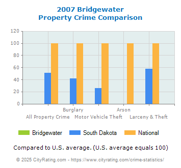 Bridgewater Property Crime vs. State and National Comparison