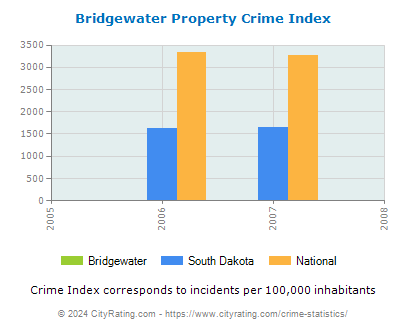 Bridgewater Property Crime vs. State and National Per Capita