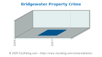 Bridgewater Property Crime