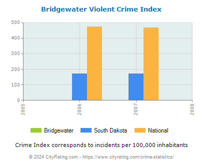Bridgewater Violent Crime vs. State and National Per Capita