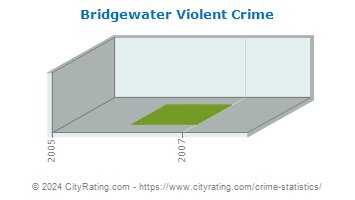 Bridgewater Violent Crime