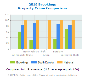 Brookings Property Crime vs. State and National Comparison