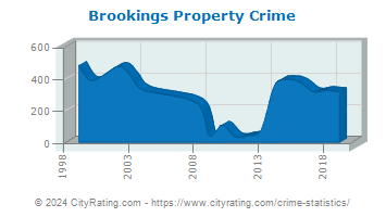 Brookings Property Crime