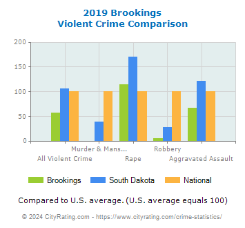 Brookings Violent Crime vs. State and National Comparison