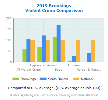 Brookings Violent Crime vs. State and National Comparison