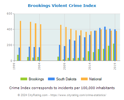 Brookings Violent Crime vs. State and National Per Capita