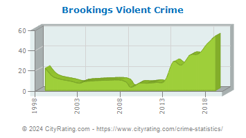 Brookings Violent Crime