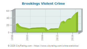 Brookings Violent Crime