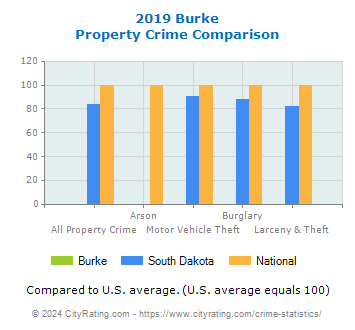 Burke Property Crime vs. State and National Comparison