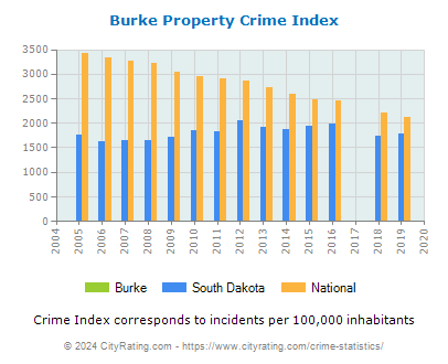 Burke Property Crime vs. State and National Per Capita