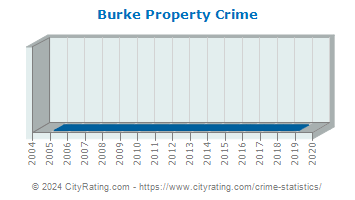Burke Property Crime