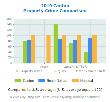 Canton Property Crime vs. State and National Comparison