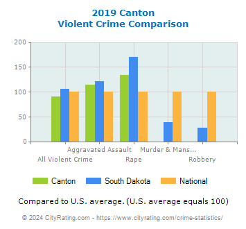 Canton Violent Crime vs. State and National Comparison
