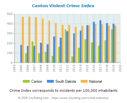 Canton Violent Crime vs. State and National Per Capita