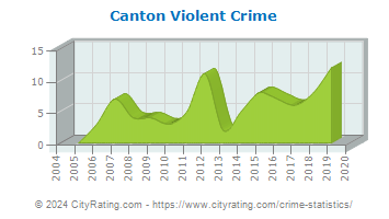 Canton Violent Crime