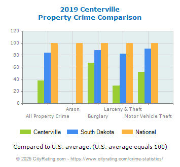 Centerville Property Crime vs. State and National Comparison