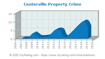 Centerville Property Crime