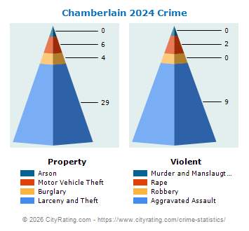 Chamberlain Crime 2024