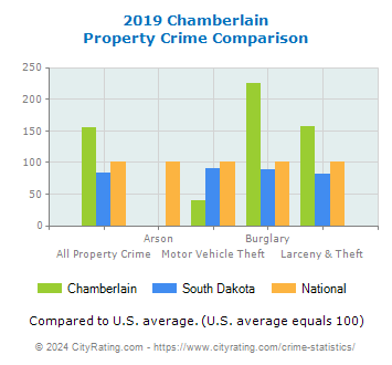 Chamberlain Property Crime vs. State and National Comparison