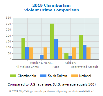 Chamberlain Violent Crime vs. State and National Comparison