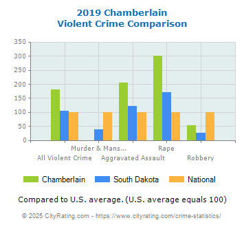 Chamberlain Violent Crime vs. State and National Comparison