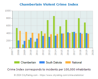 Chamberlain Violent Crime vs. State and National Per Capita