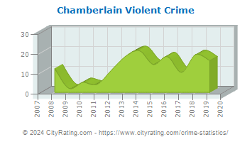 Chamberlain Violent Crime
