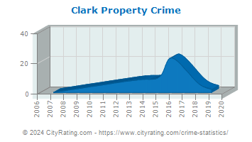 Clark Property Crime