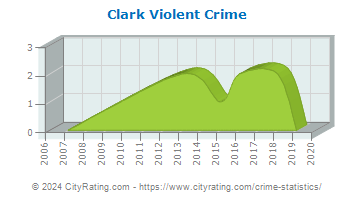 Clark Violent Crime