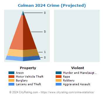 Colman Crime 2024