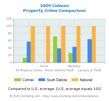 Colman Property Crime vs. State and National Comparison