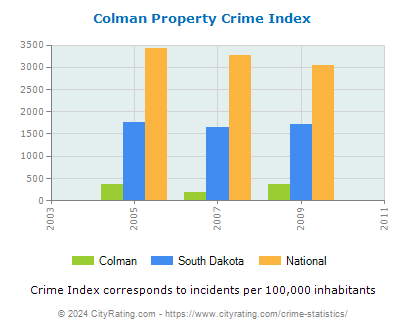 Colman Property Crime vs. State and National Per Capita