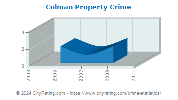 Colman Property Crime