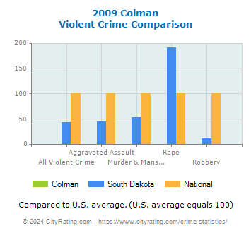 Colman Violent Crime vs. State and National Comparison