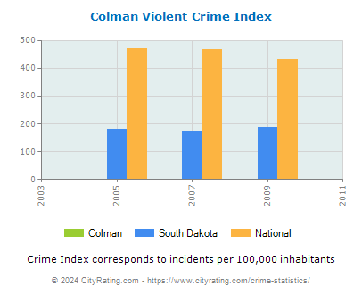 Colman Violent Crime vs. State and National Per Capita