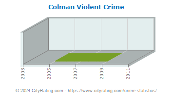 Colman Violent Crime